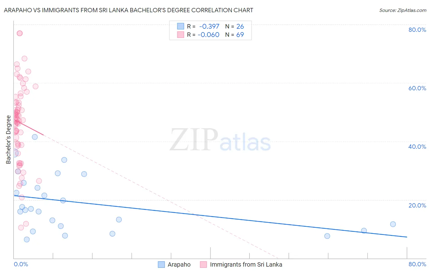 Arapaho vs Immigrants from Sri Lanka Bachelor's Degree