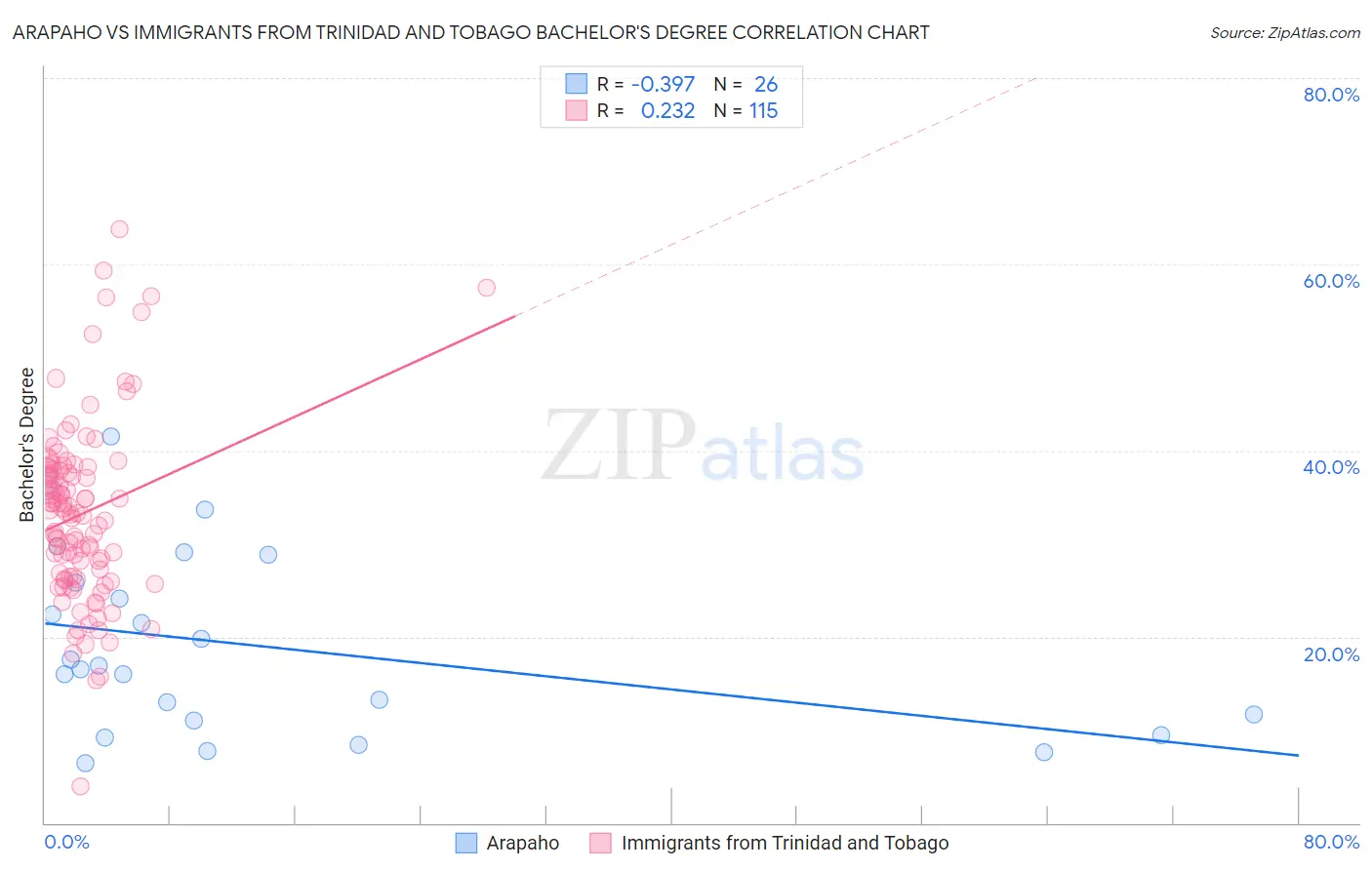 Arapaho vs Immigrants from Trinidad and Tobago Bachelor's Degree