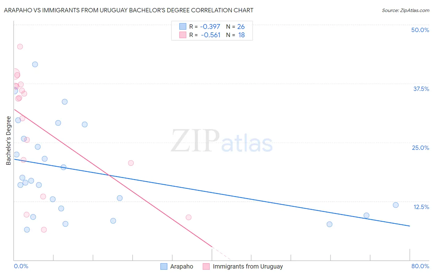 Arapaho vs Immigrants from Uruguay Bachelor's Degree