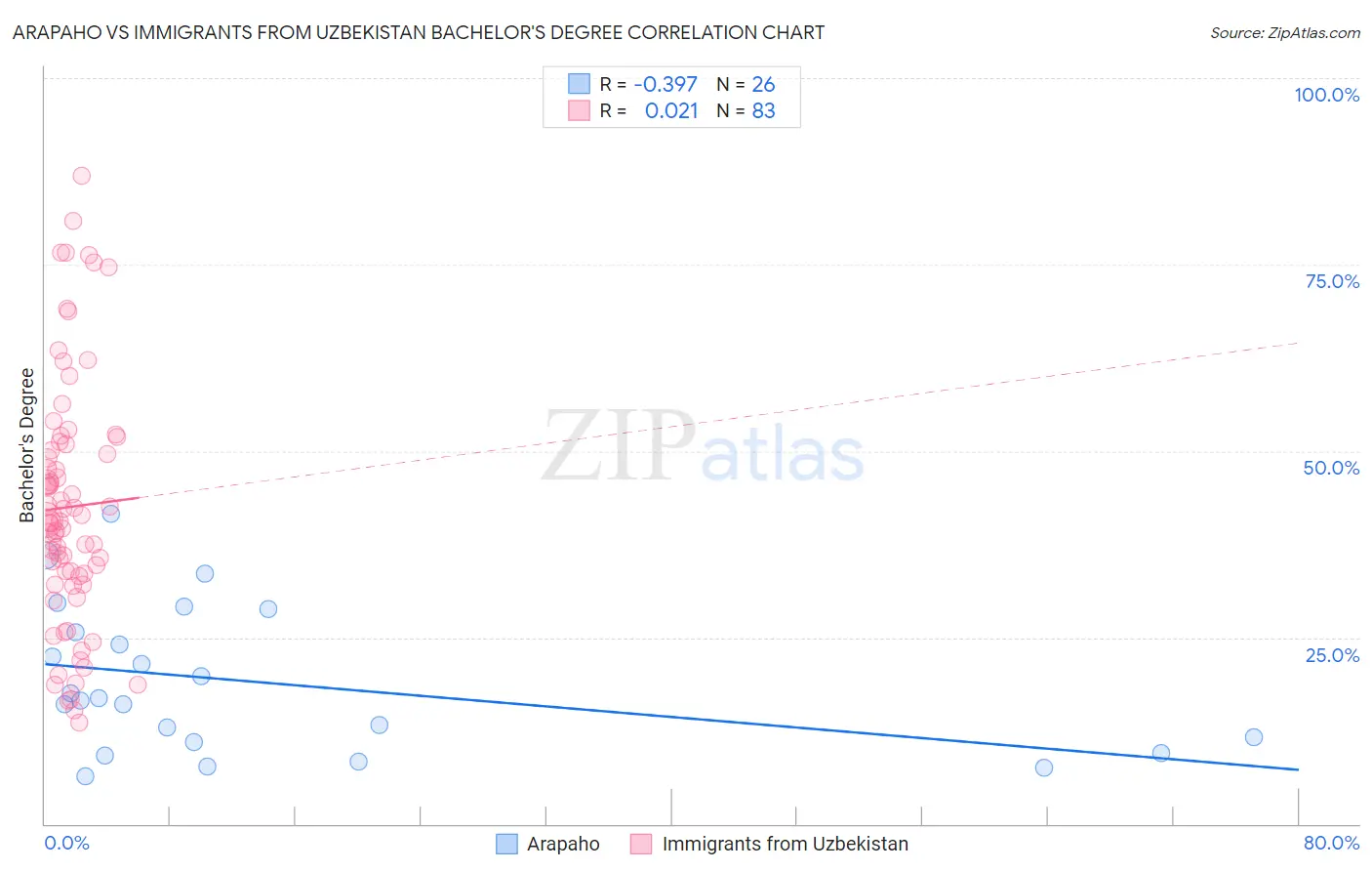 Arapaho vs Immigrants from Uzbekistan Bachelor's Degree