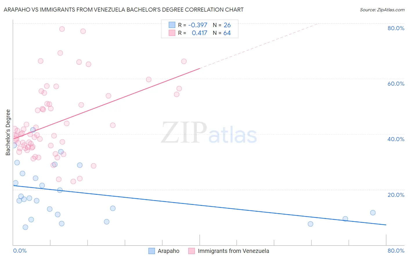 Arapaho vs Immigrants from Venezuela Bachelor's Degree