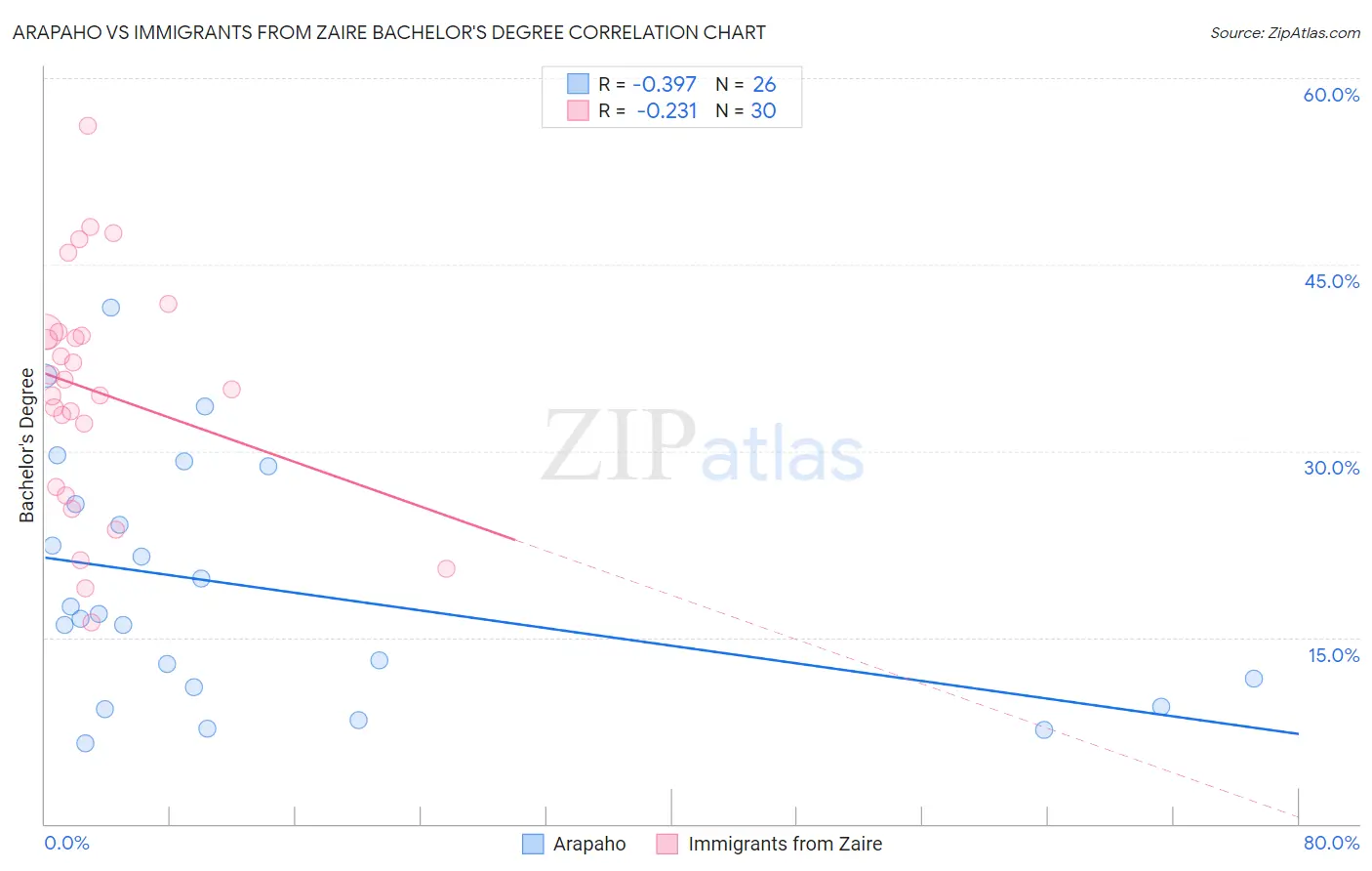 Arapaho vs Immigrants from Zaire Bachelor's Degree