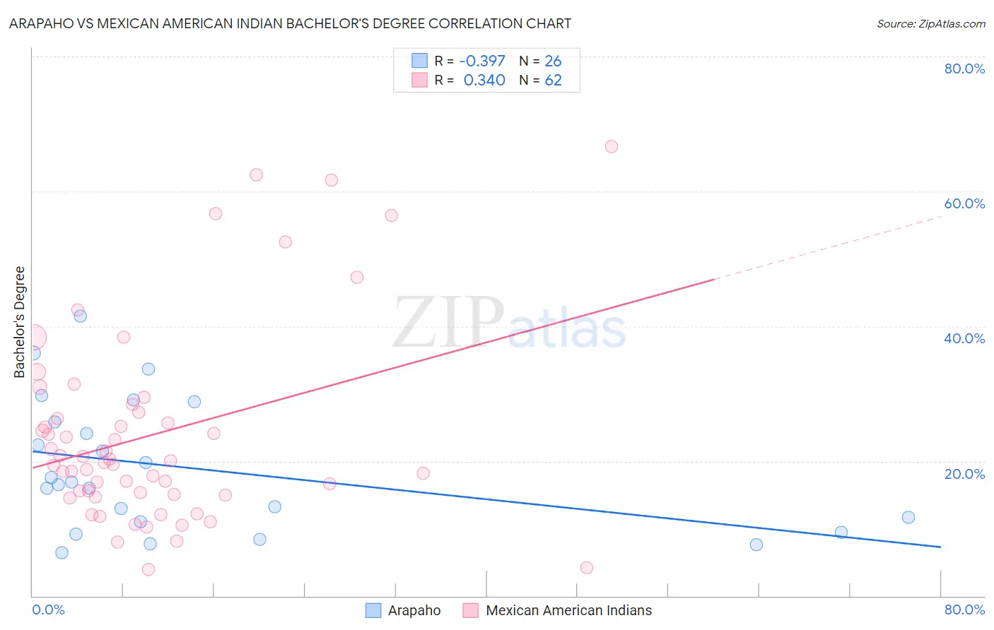 Arapaho vs Mexican American Indian Bachelor's Degree