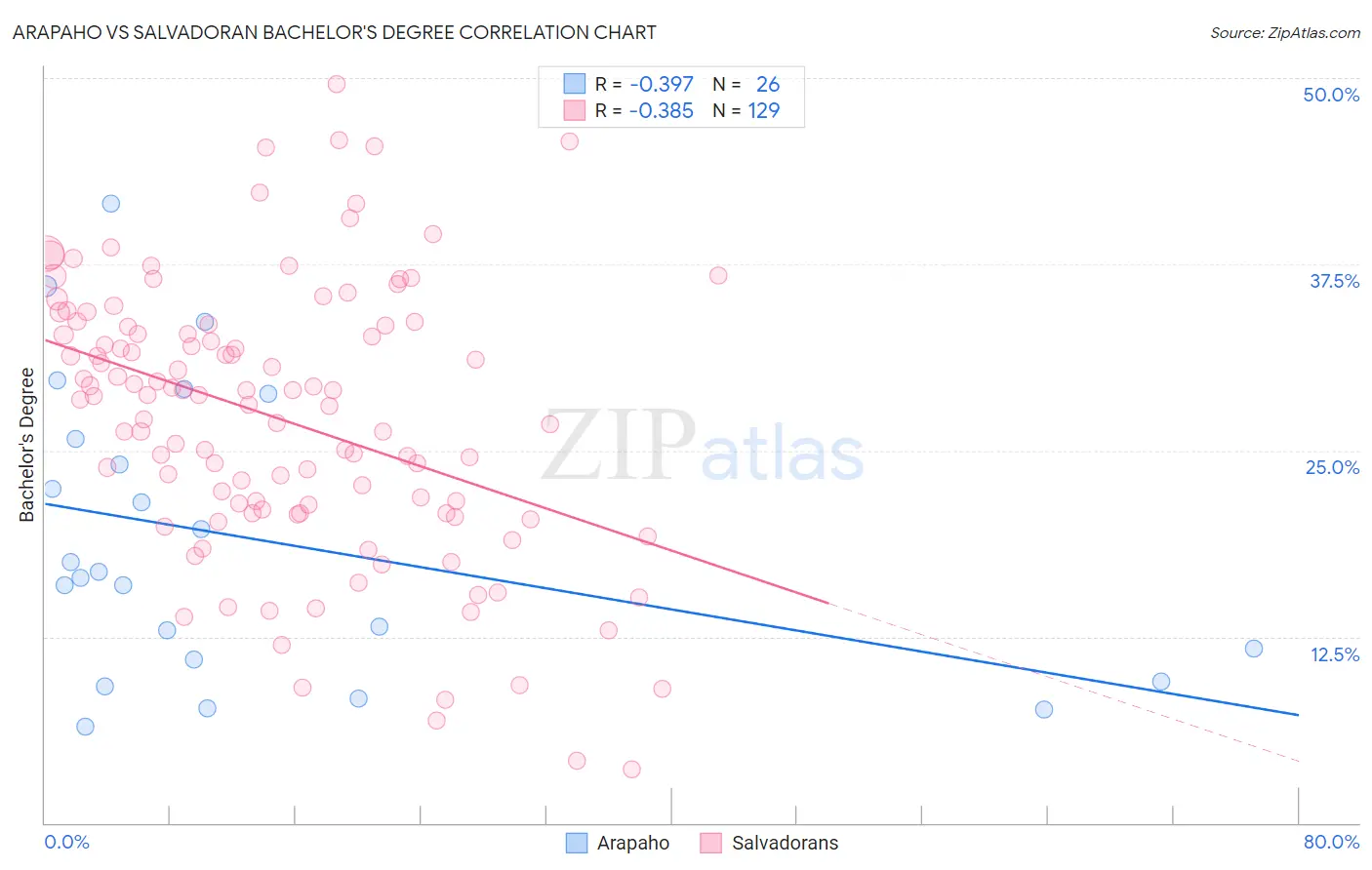 Arapaho vs Salvadoran Bachelor's Degree