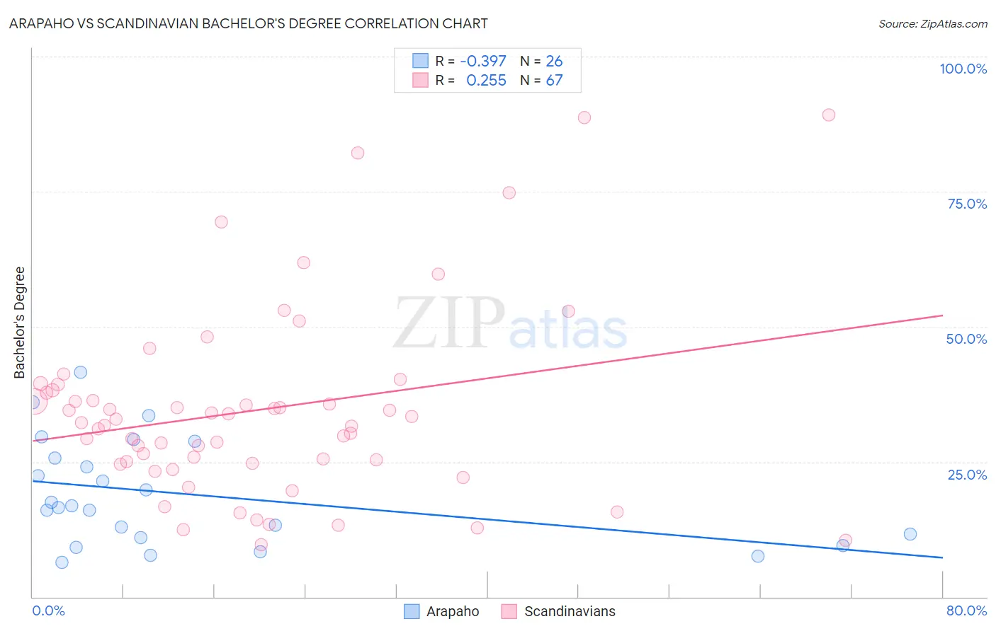 Arapaho vs Scandinavian Bachelor's Degree