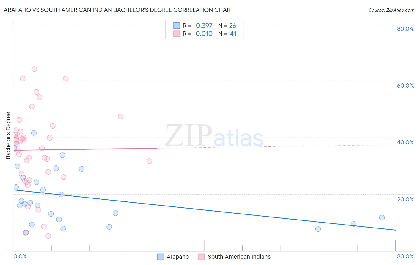 Arapaho vs South American Indian Bachelor's Degree