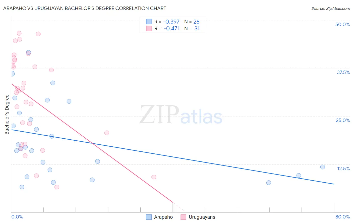 Arapaho vs Uruguayan Bachelor's Degree