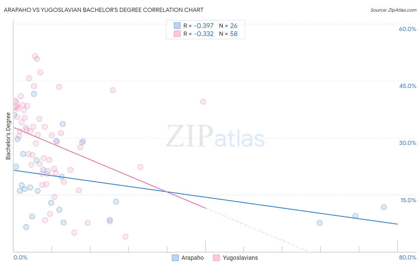 Arapaho vs Yugoslavian Bachelor's Degree