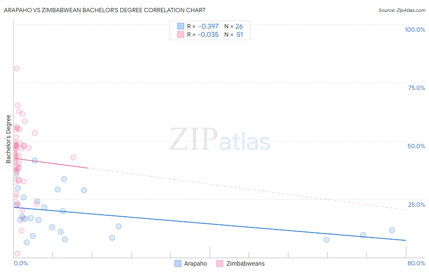 Arapaho vs Zimbabwean Bachelor's Degree