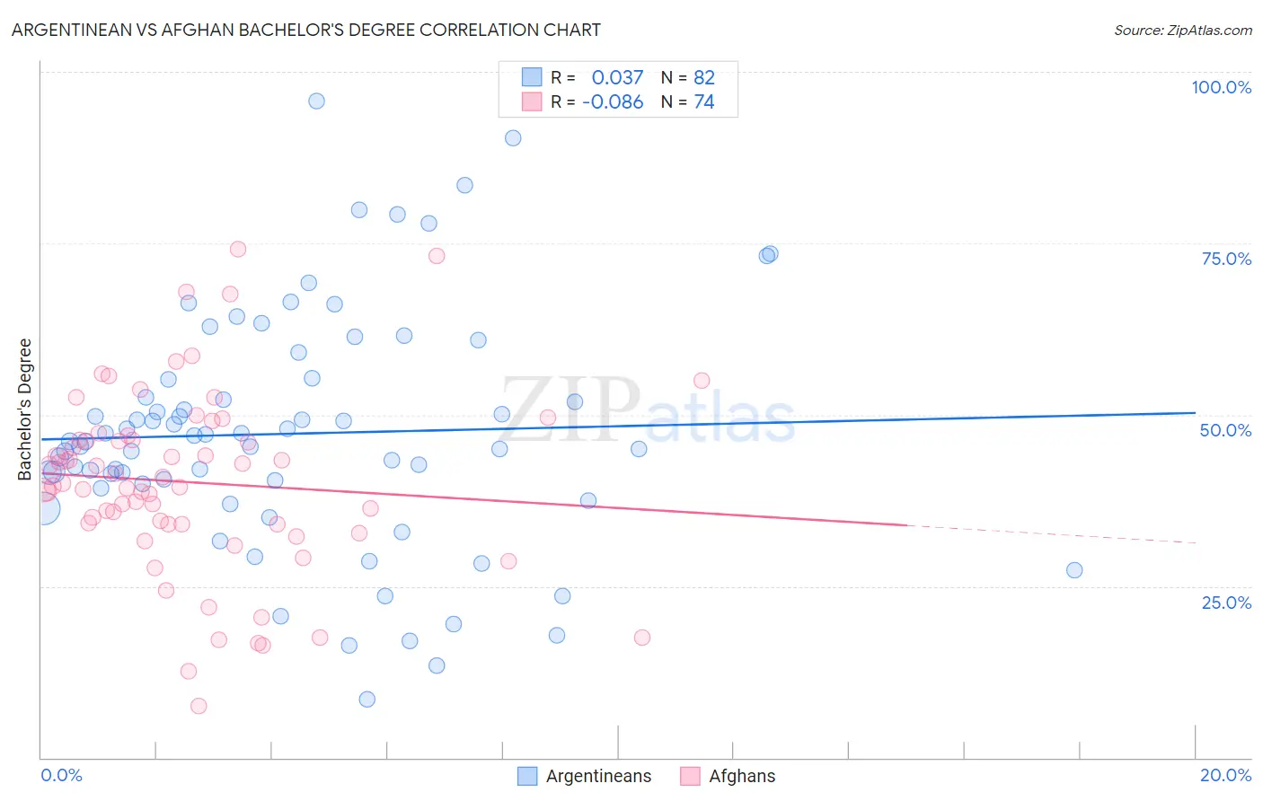 Argentinean vs Afghan Bachelor's Degree