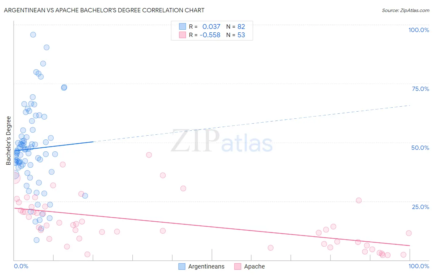 Argentinean vs Apache Bachelor's Degree