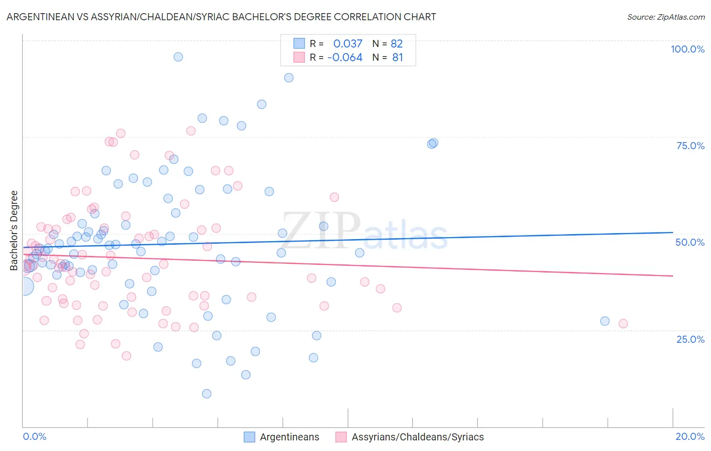Argentinean vs Assyrian/Chaldean/Syriac Bachelor's Degree