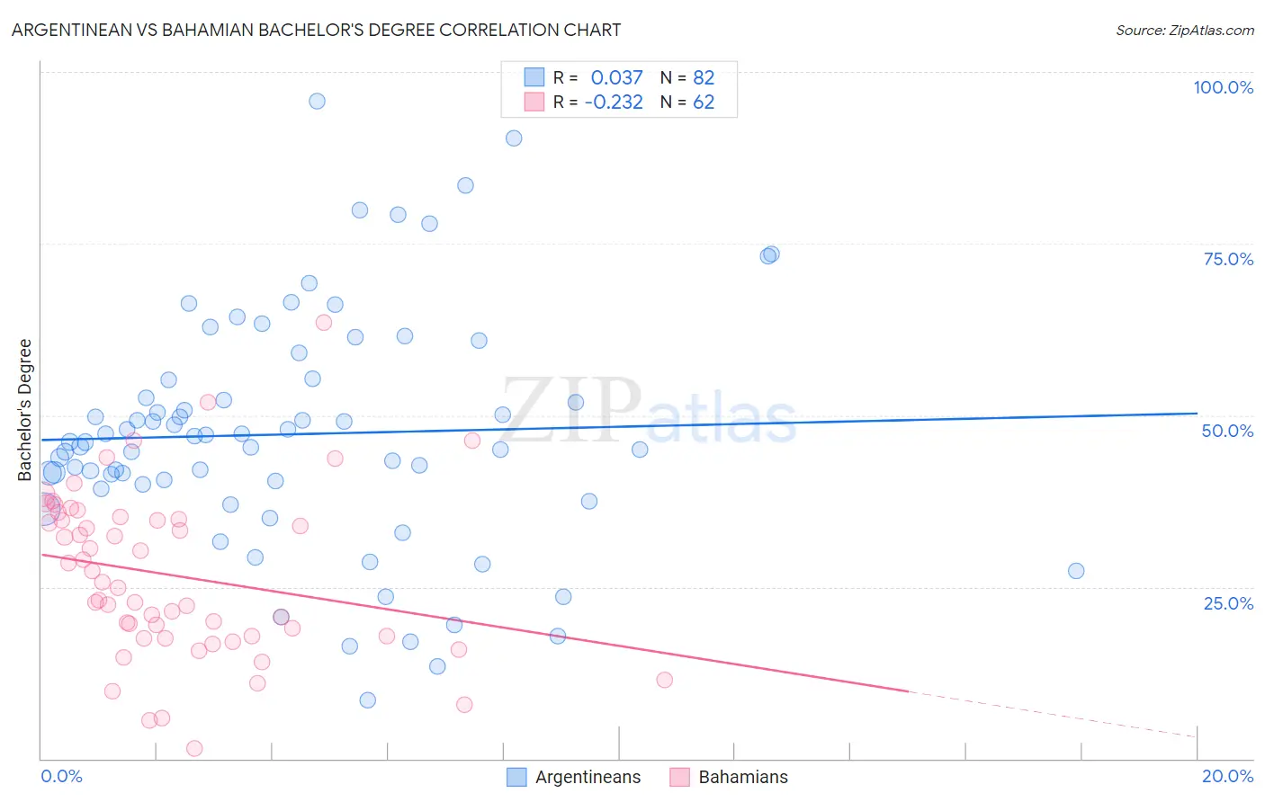 Argentinean vs Bahamian Bachelor's Degree