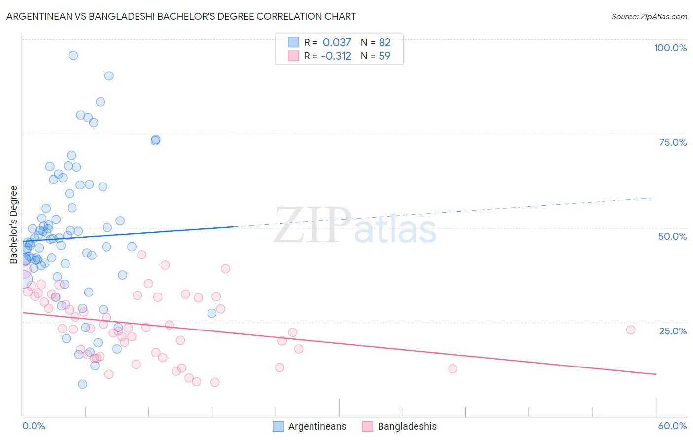 Argentinean vs Bangladeshi Bachelor's Degree