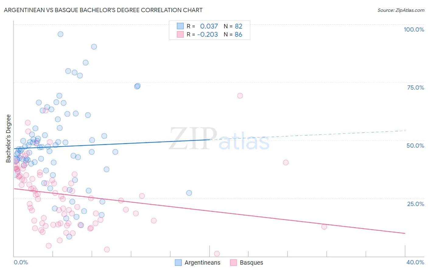 Argentinean vs Basque Bachelor's Degree