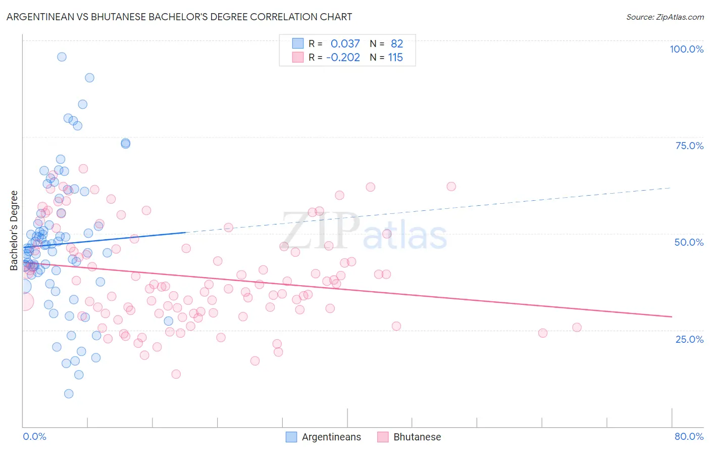 Argentinean vs Bhutanese Bachelor's Degree
