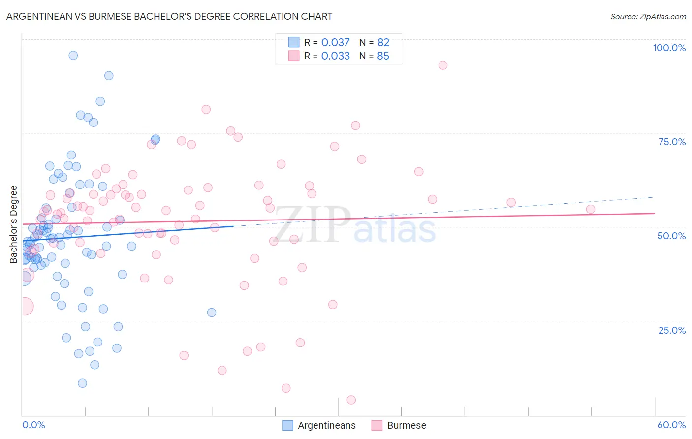 Argentinean vs Burmese Bachelor's Degree