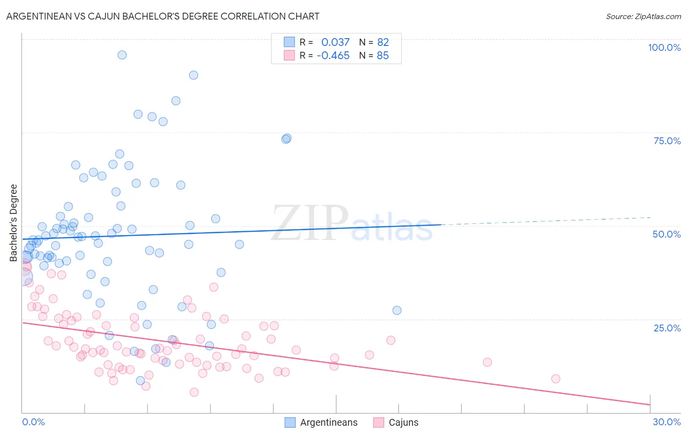 Argentinean vs Cajun Bachelor's Degree