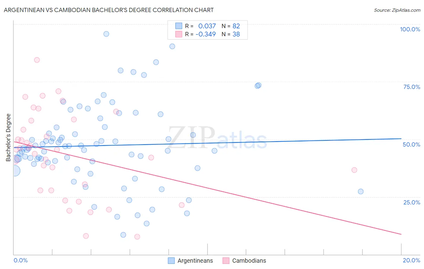 Argentinean vs Cambodian Bachelor's Degree
