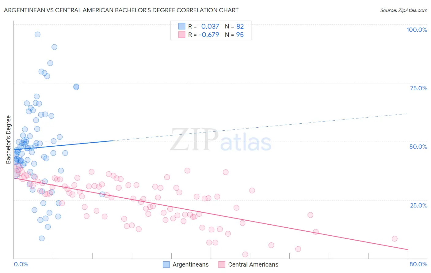 Argentinean vs Central American Bachelor's Degree