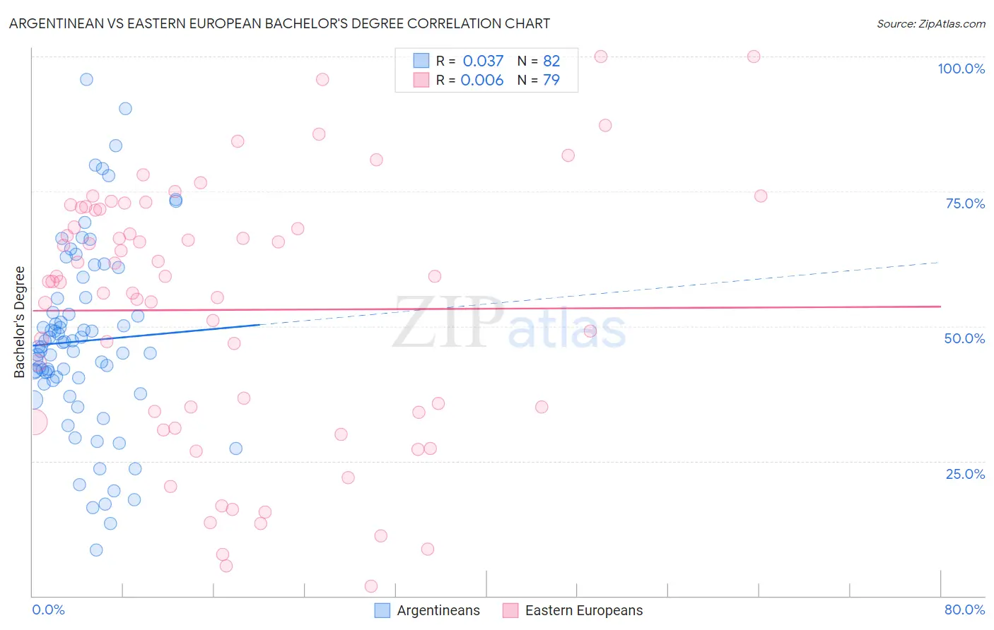 Argentinean vs Eastern European Bachelor's Degree