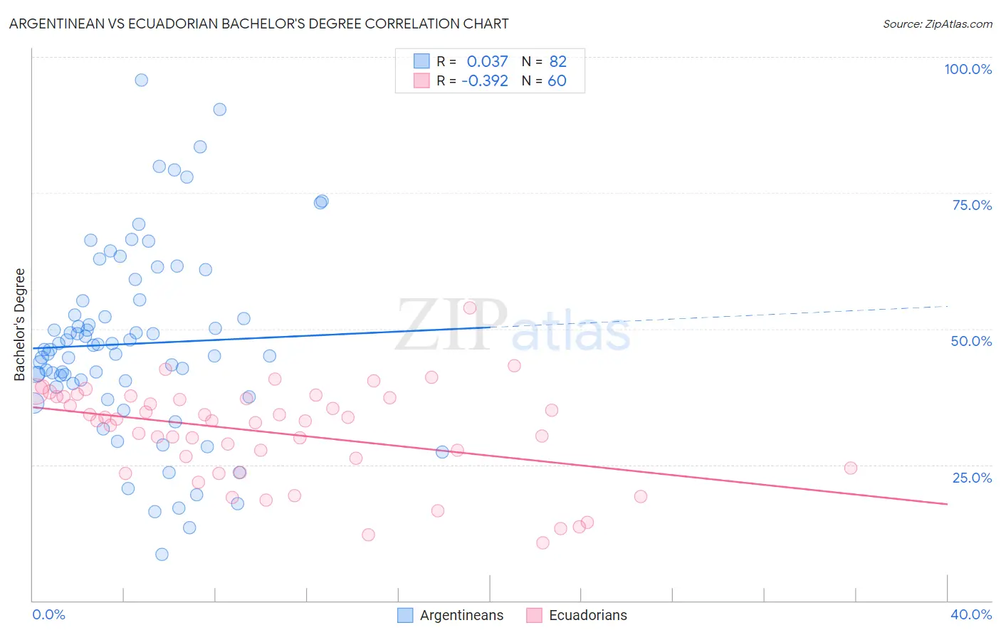 Argentinean vs Ecuadorian Bachelor's Degree