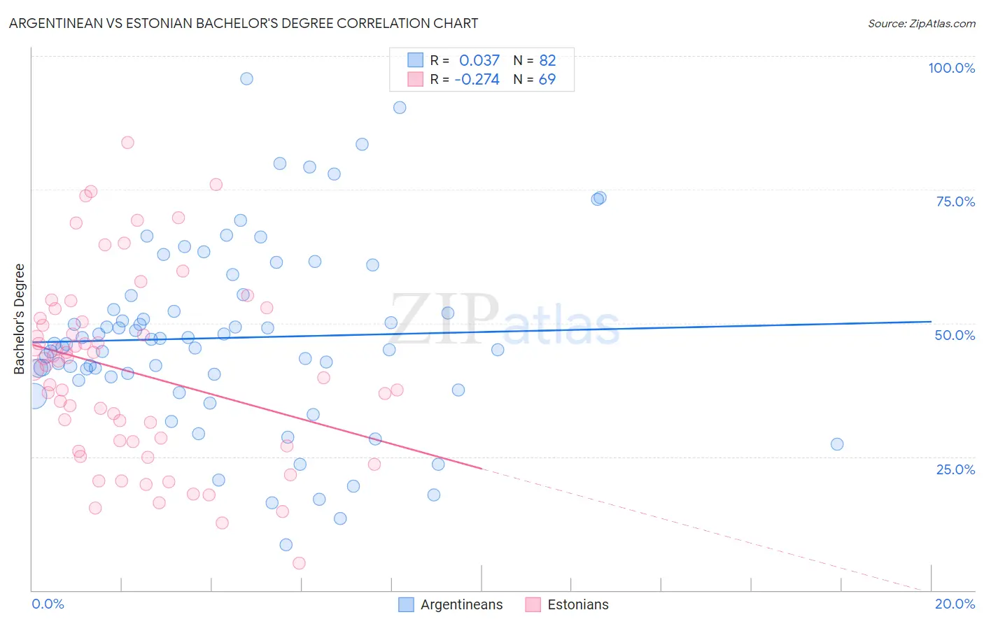 Argentinean vs Estonian Bachelor's Degree