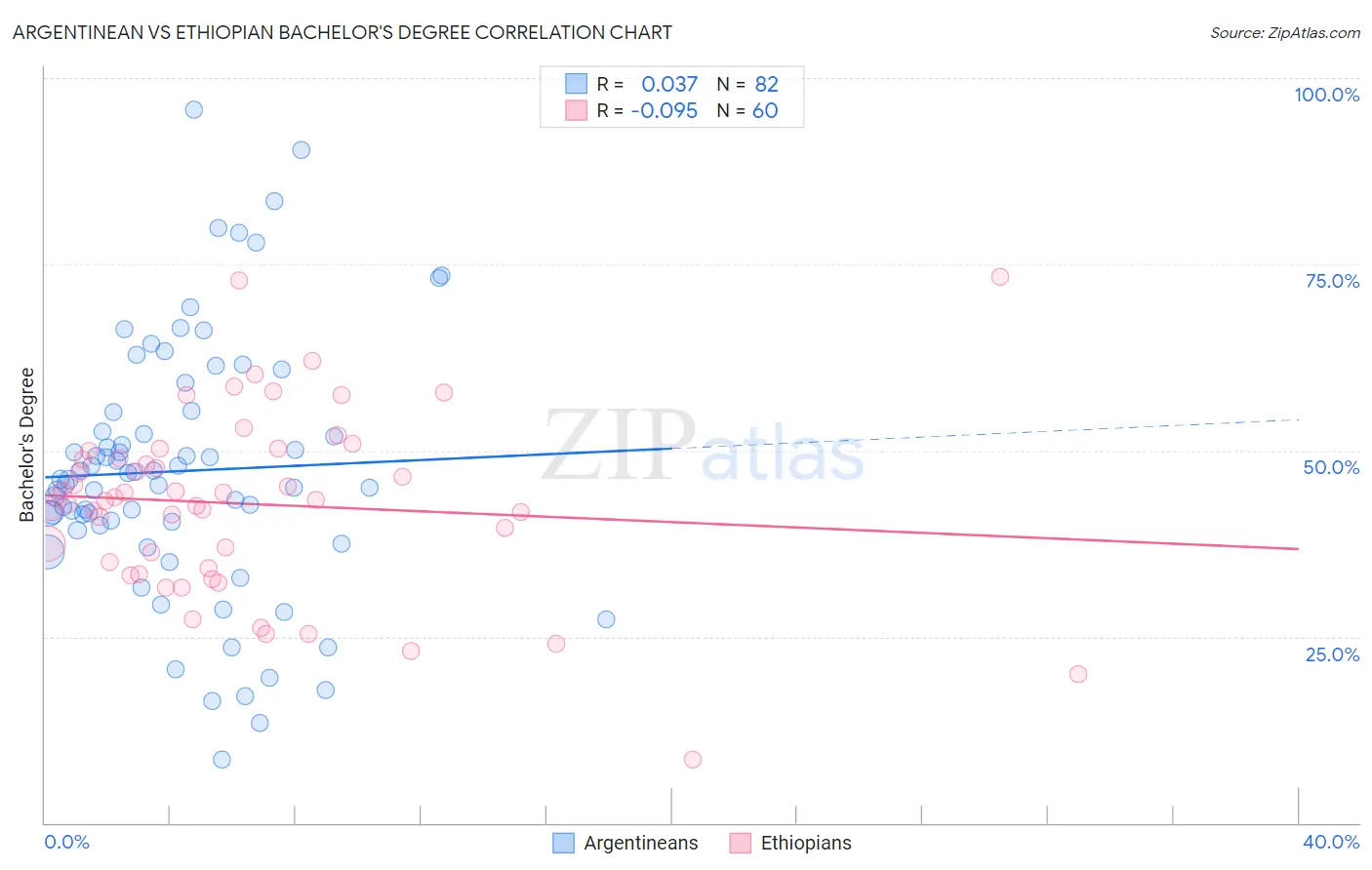 Argentinean vs Ethiopian Bachelor's Degree
