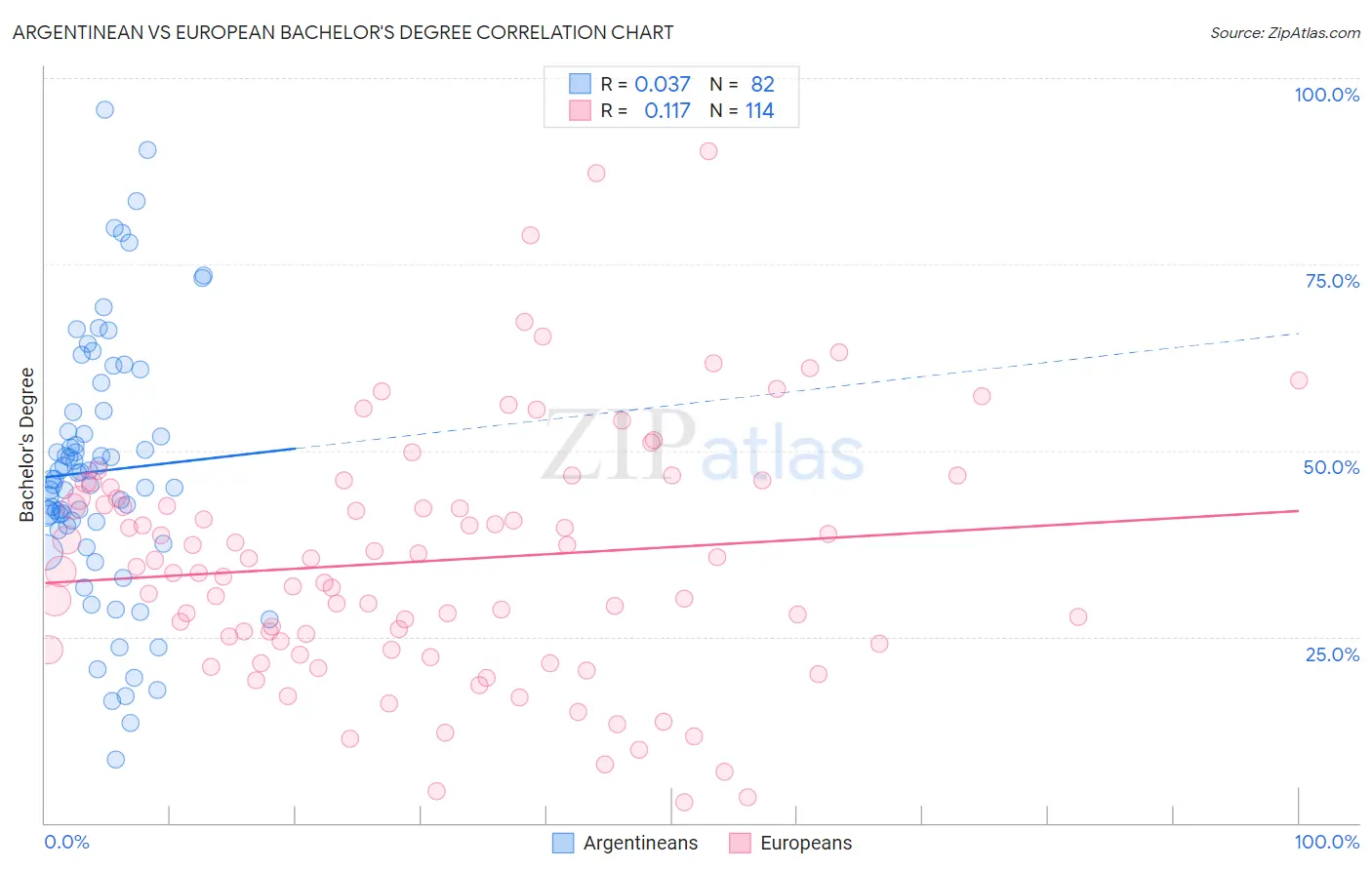 Argentinean vs European Bachelor's Degree