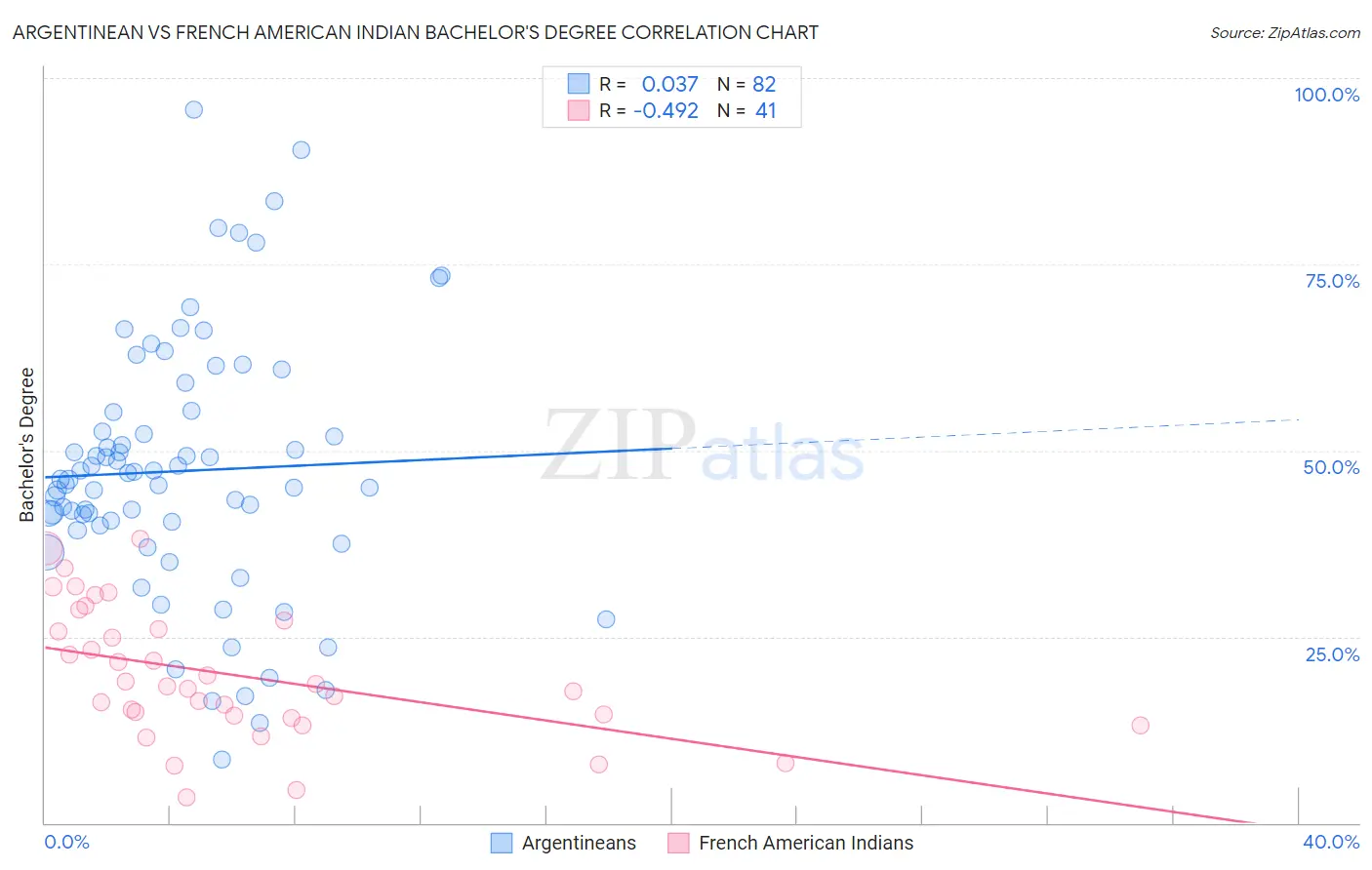 Argentinean vs French American Indian Bachelor's Degree