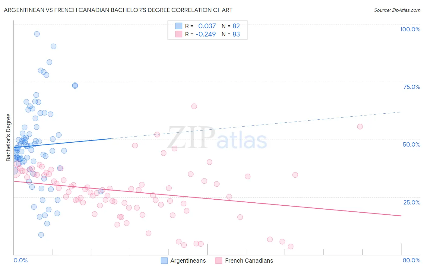 Argentinean vs French Canadian Bachelor's Degree