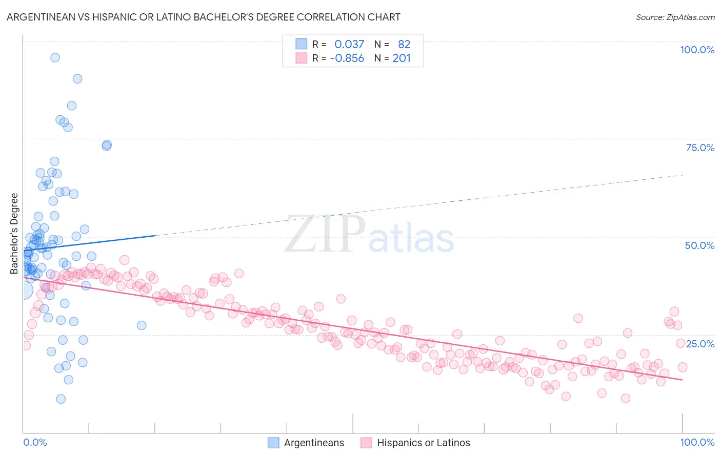 Argentinean vs Hispanic or Latino Bachelor's Degree