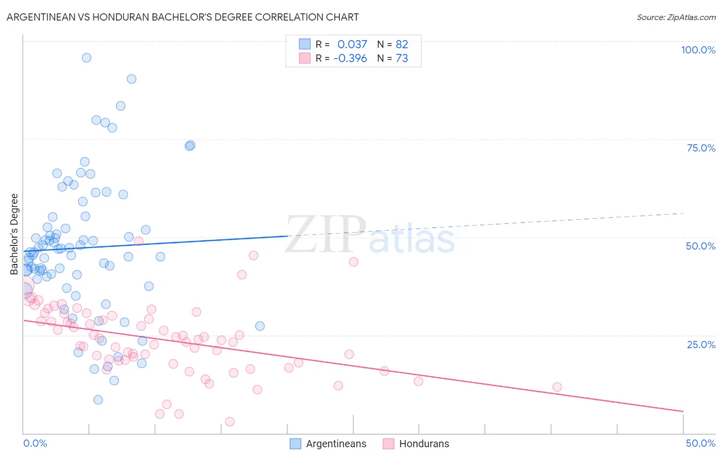 Argentinean vs Honduran Bachelor's Degree