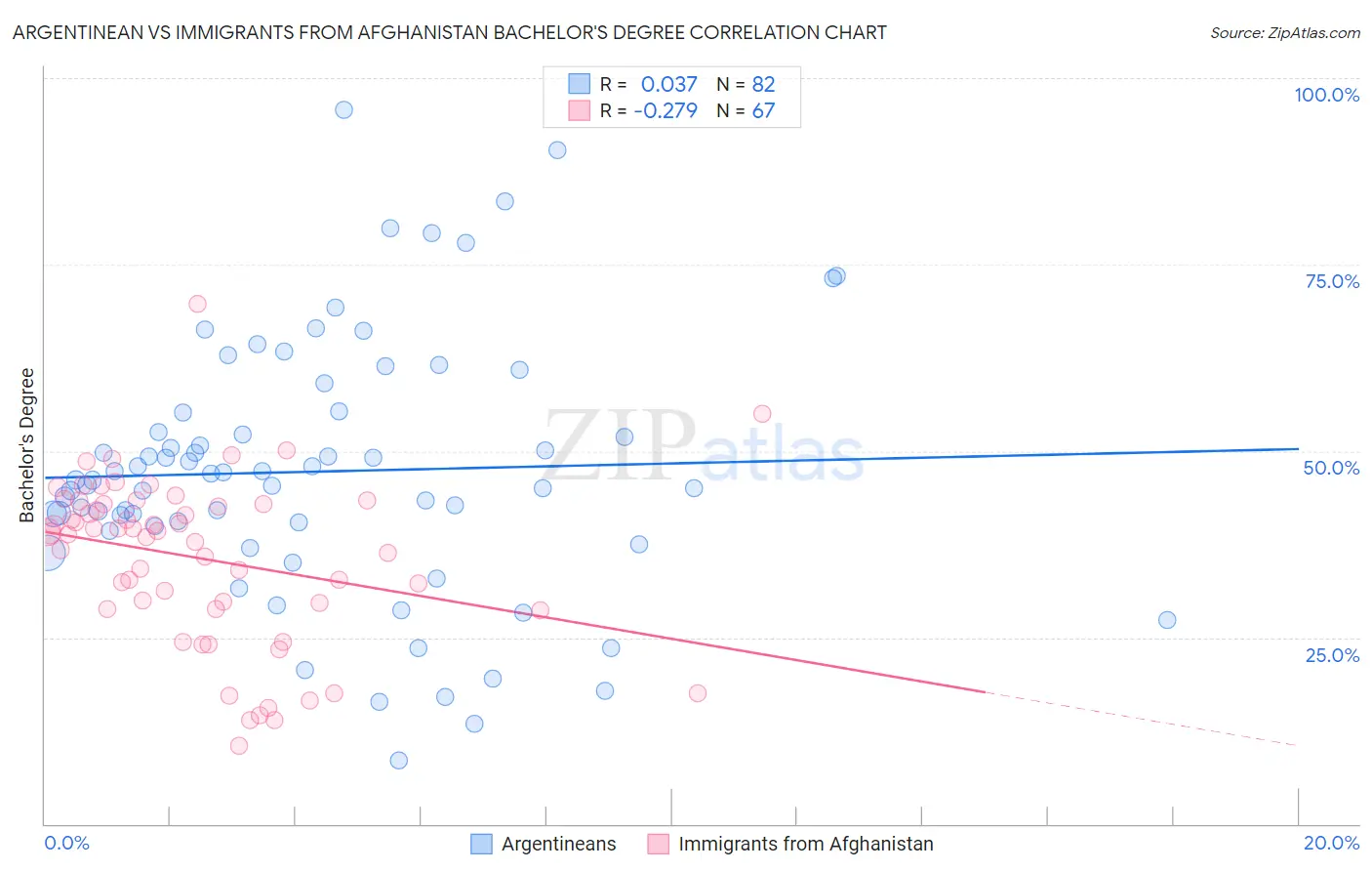 Argentinean vs Immigrants from Afghanistan Bachelor's Degree
