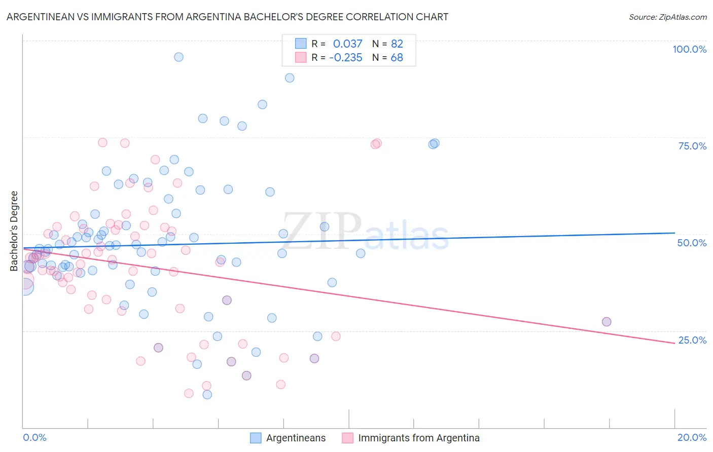 Argentinean vs Immigrants from Argentina Bachelor's Degree