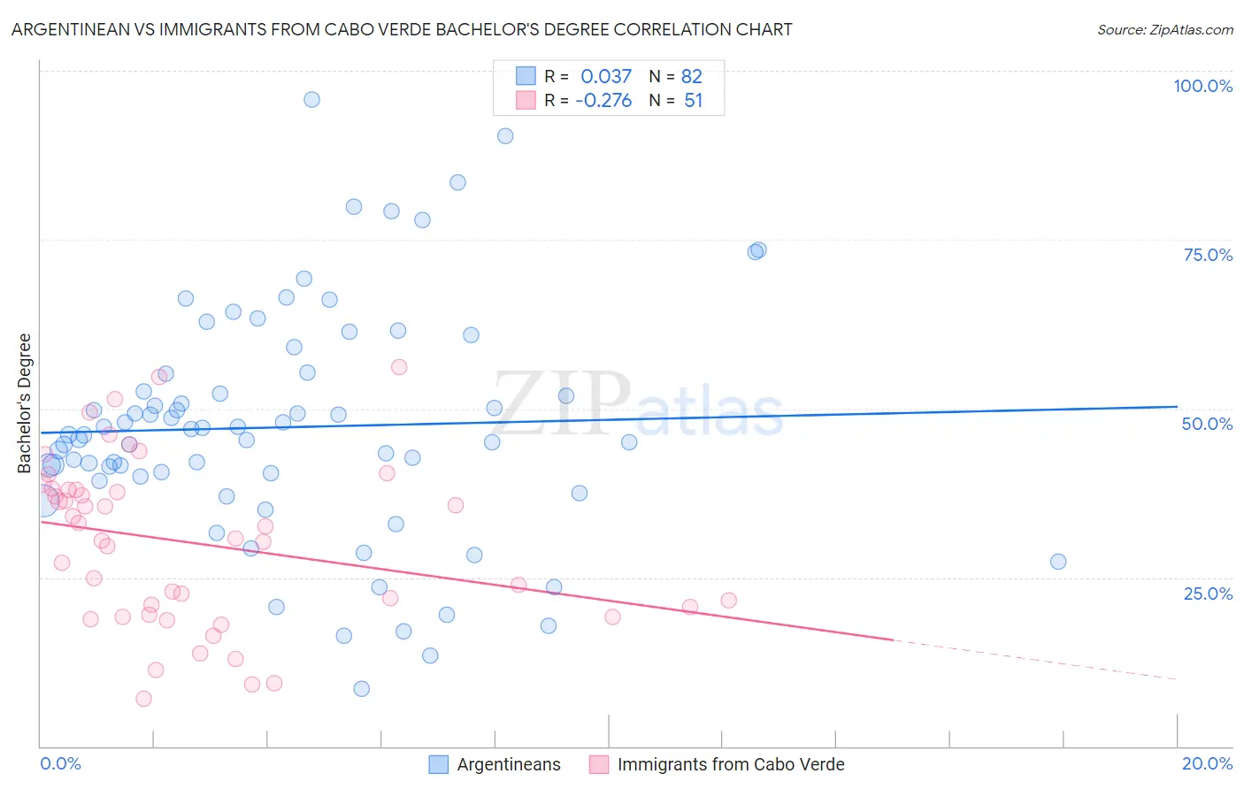Argentinean vs Immigrants from Cabo Verde Bachelor's Degree