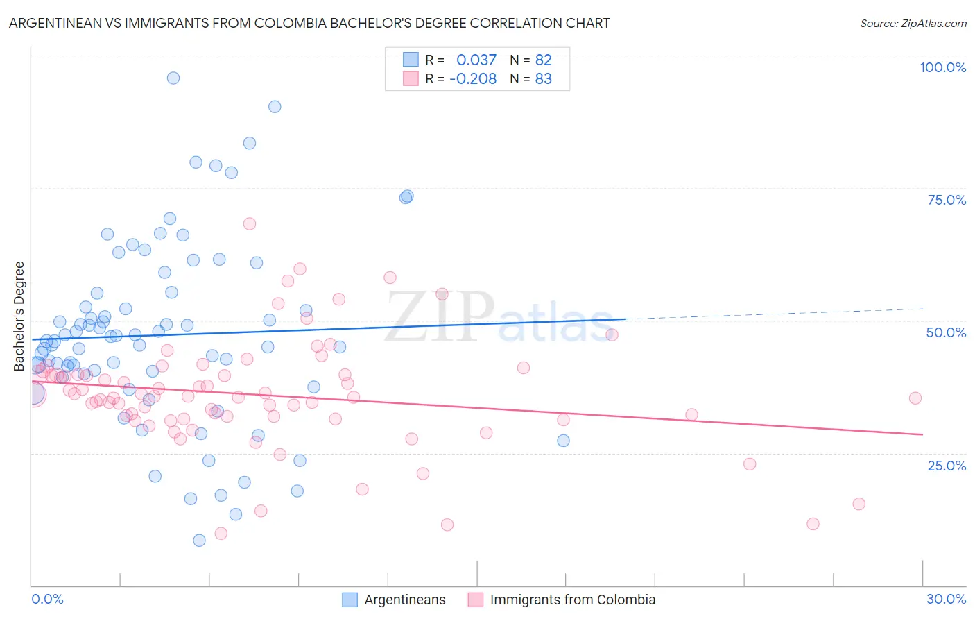 Argentinean vs Immigrants from Colombia Bachelor's Degree