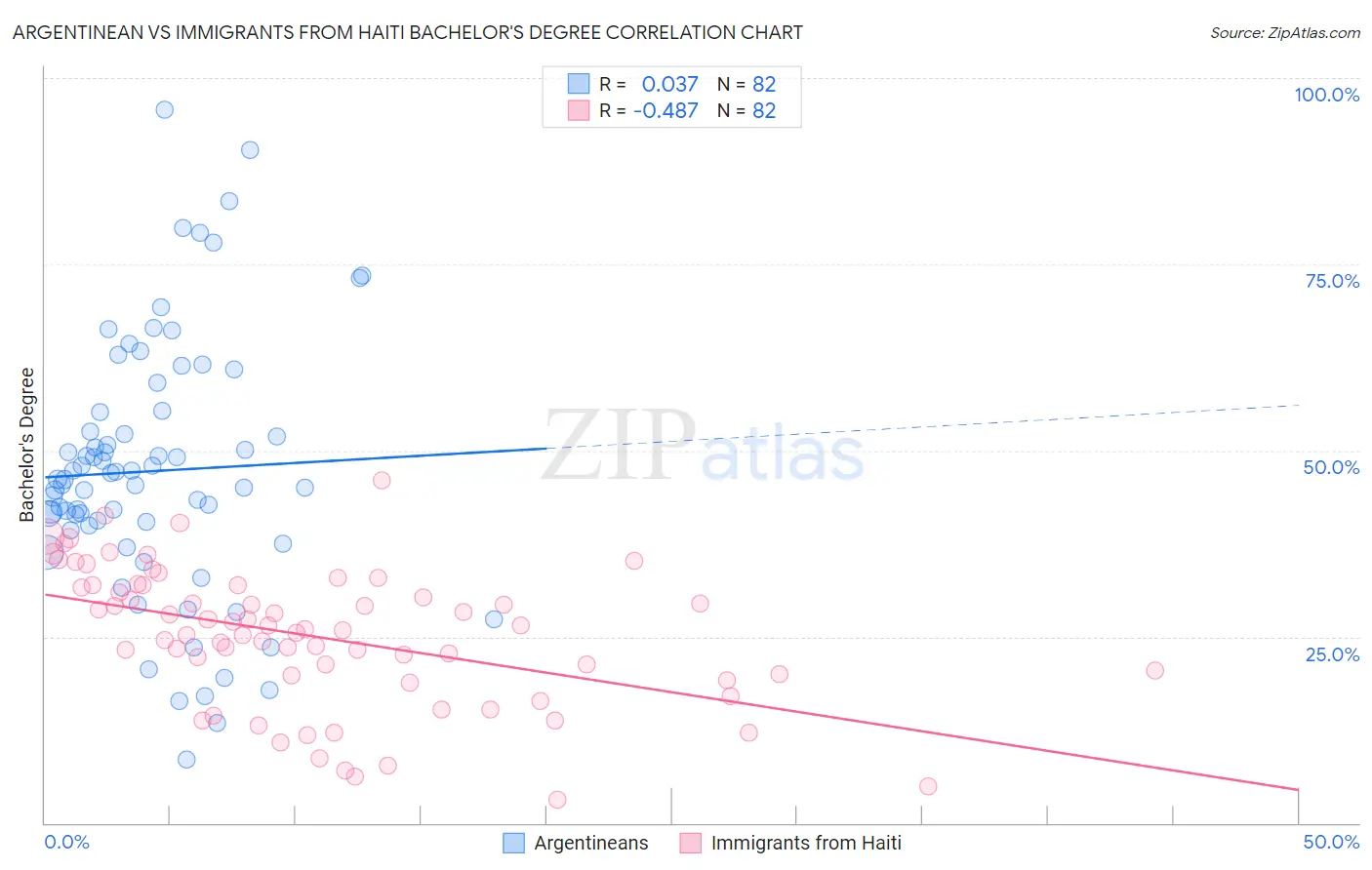 Argentinean vs Immigrants from Haiti Bachelor's Degree