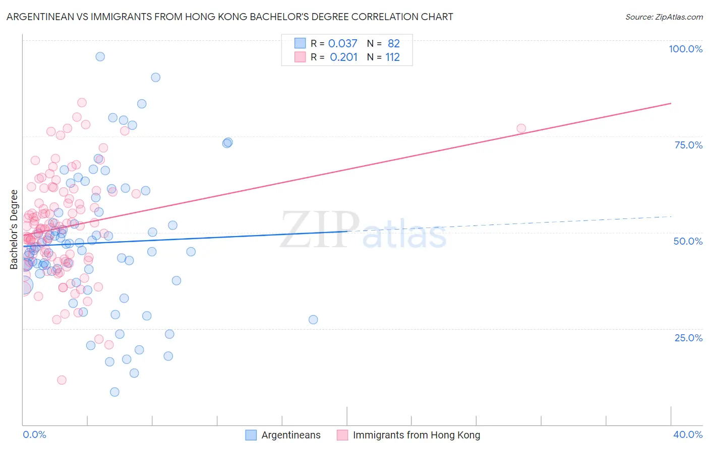 Argentinean vs Immigrants from Hong Kong Bachelor's Degree