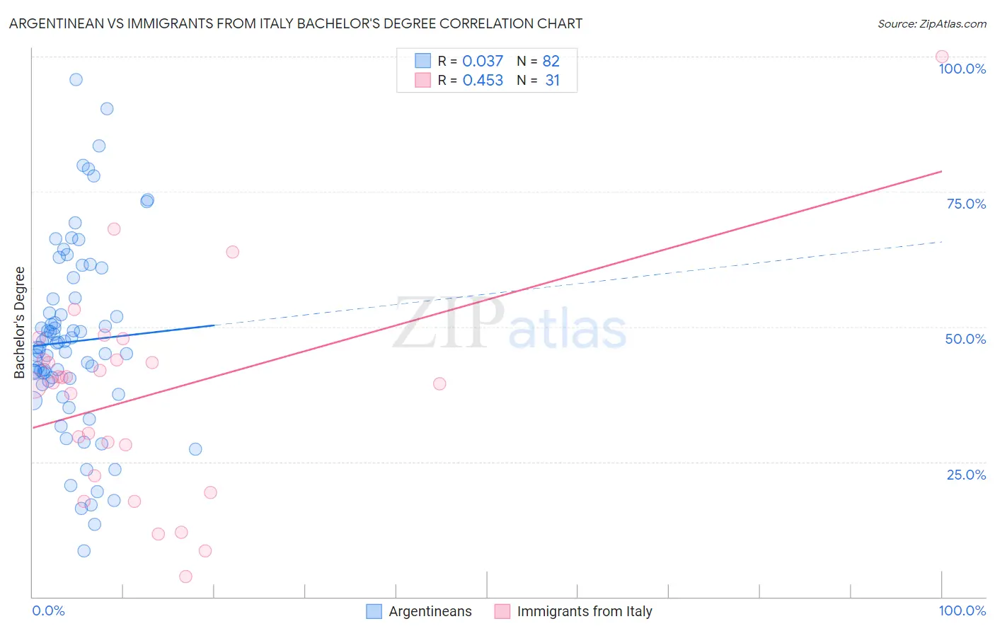 Argentinean vs Immigrants from Italy Bachelor's Degree