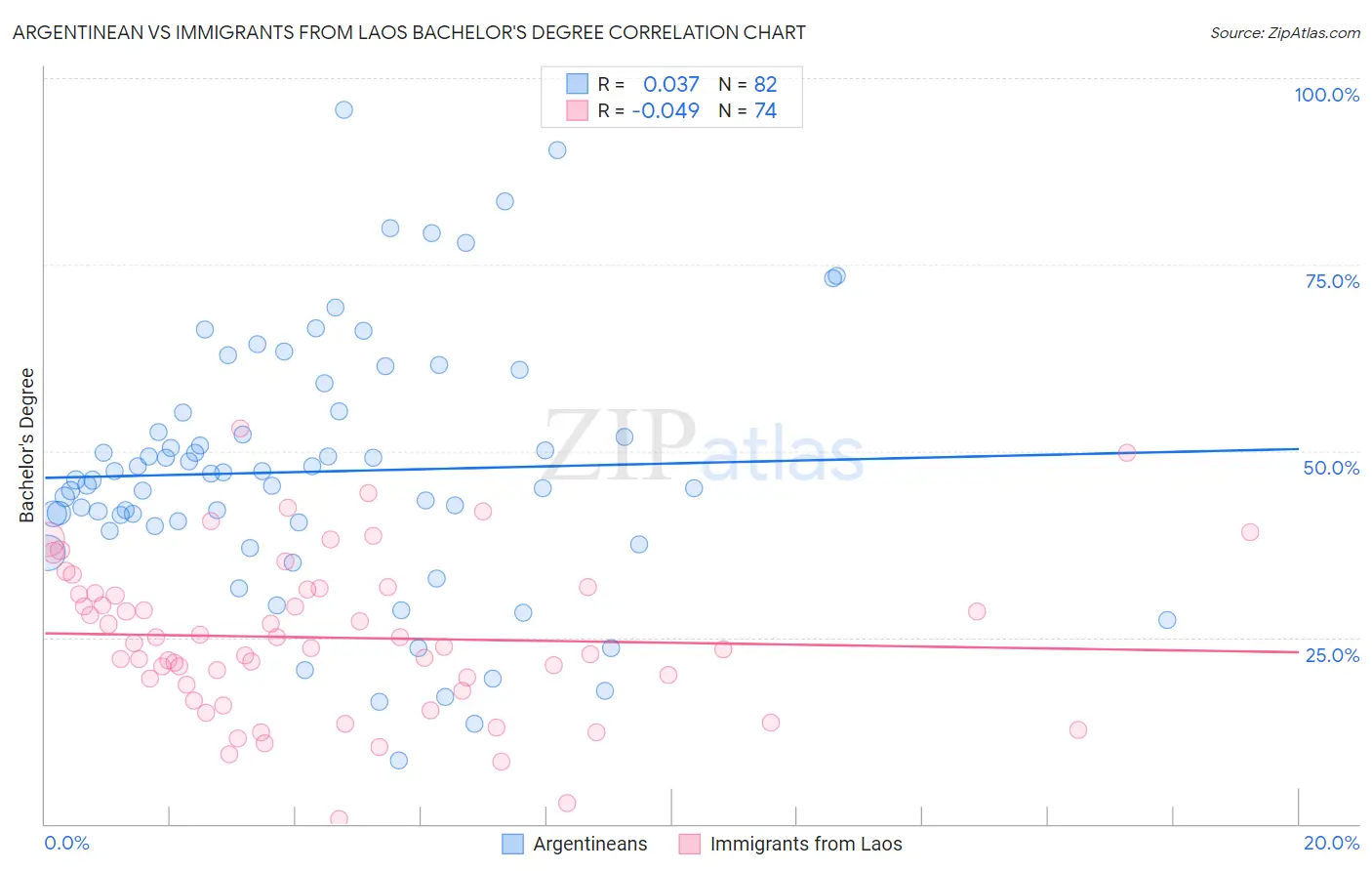 Argentinean vs Immigrants from Laos Bachelor's Degree