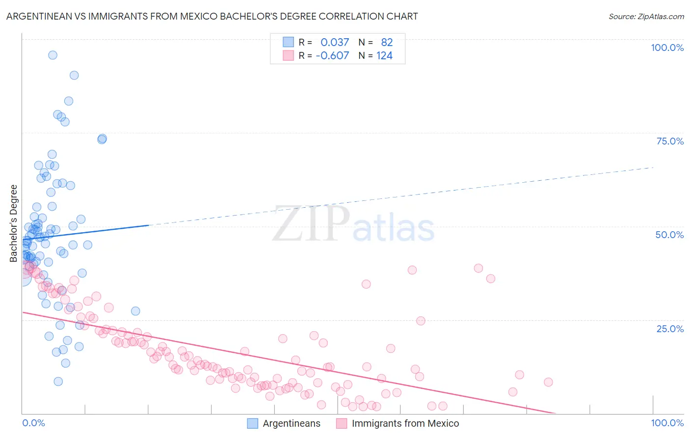 Argentinean vs Immigrants from Mexico Bachelor's Degree