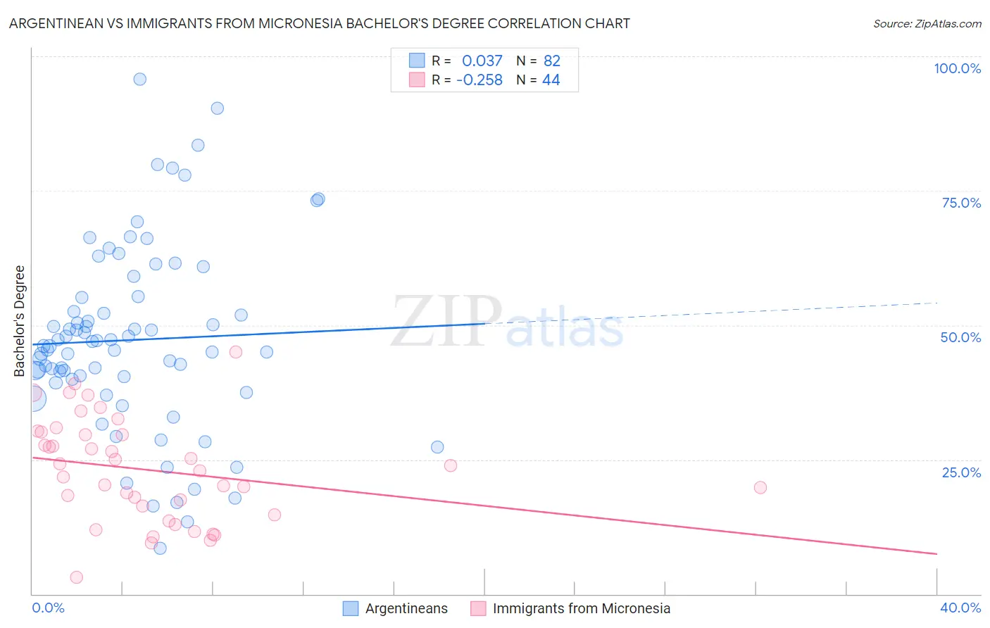 Argentinean vs Immigrants from Micronesia Bachelor's Degree