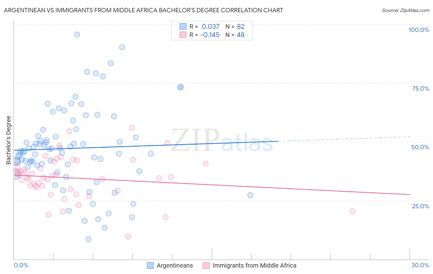 Argentinean vs Immigrants from Middle Africa Bachelor's Degree