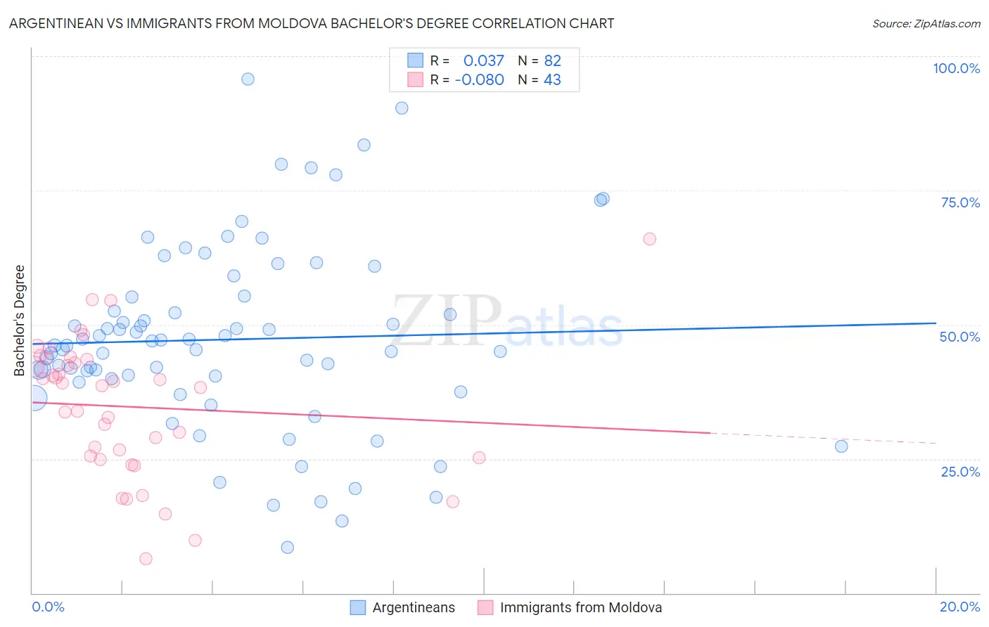 Argentinean vs Immigrants from Moldova Bachelor's Degree