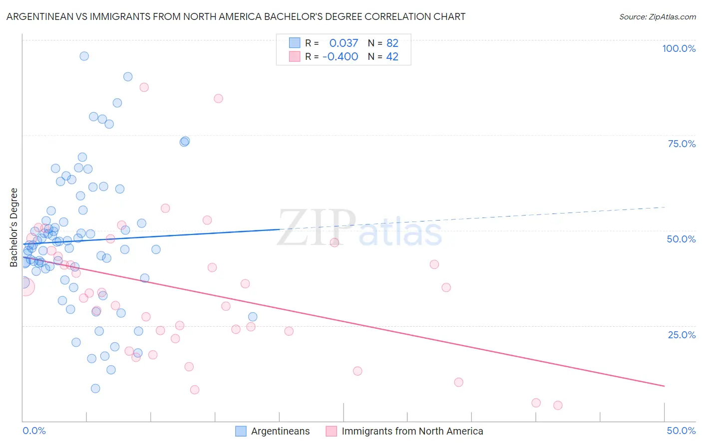 Argentinean vs Immigrants from North America Bachelor's Degree