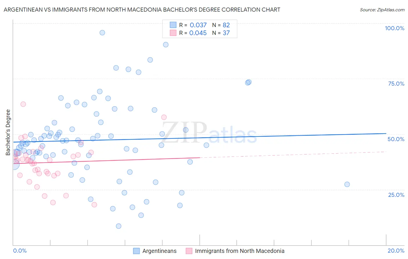 Argentinean vs Immigrants from North Macedonia Bachelor's Degree