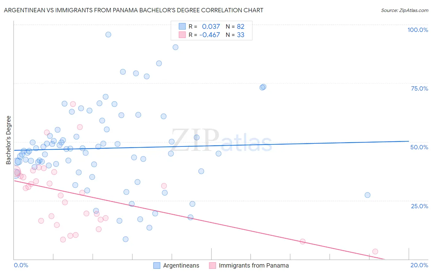 Argentinean vs Immigrants from Panama Bachelor's Degree