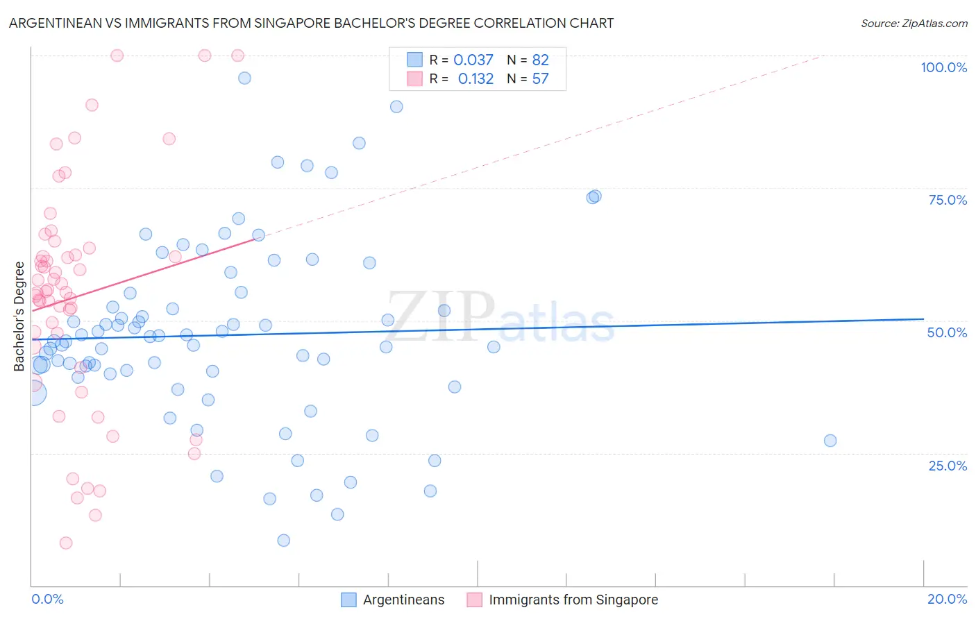 Argentinean vs Immigrants from Singapore Bachelor's Degree