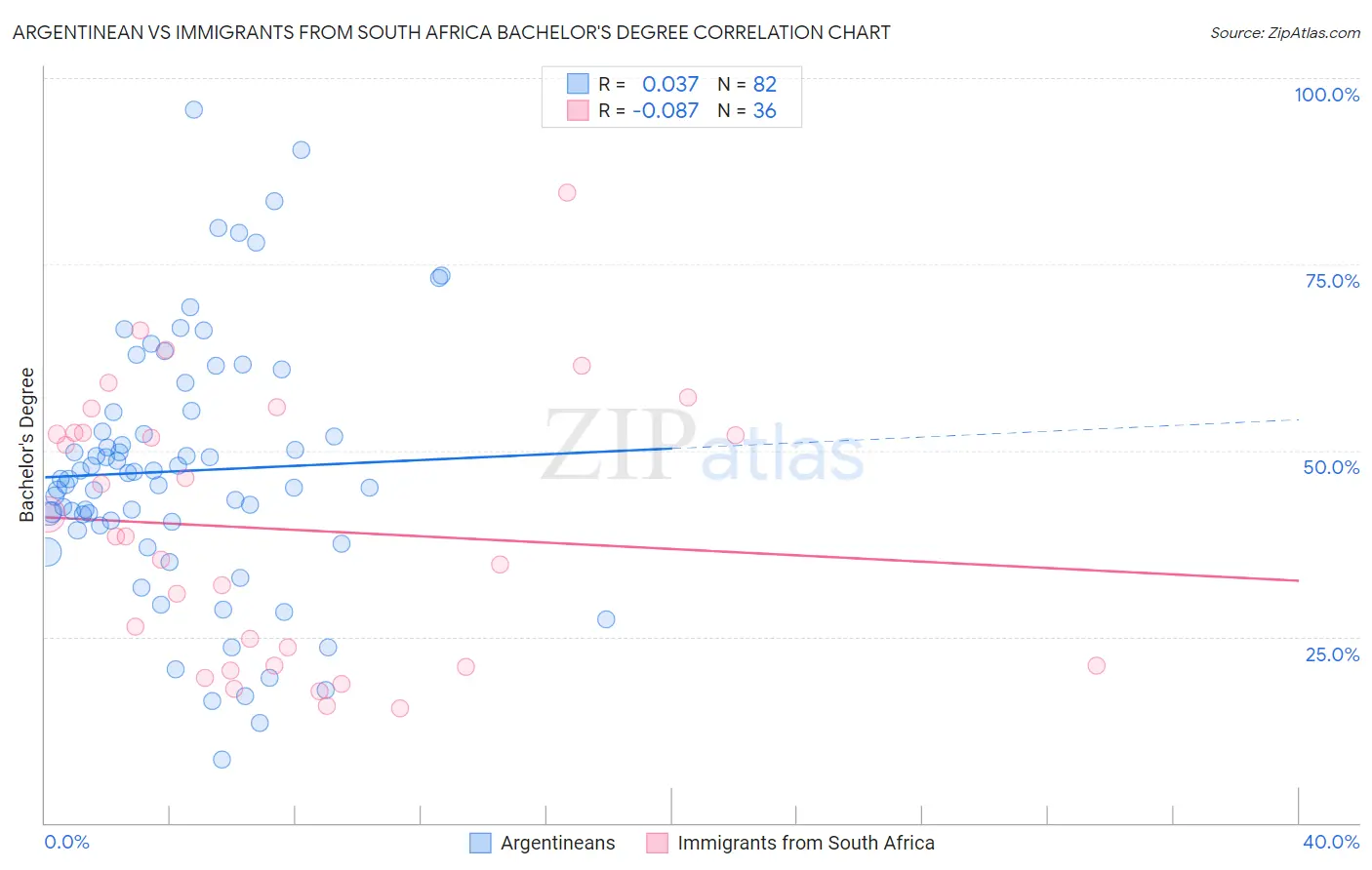 Argentinean vs Immigrants from South Africa Bachelor's Degree